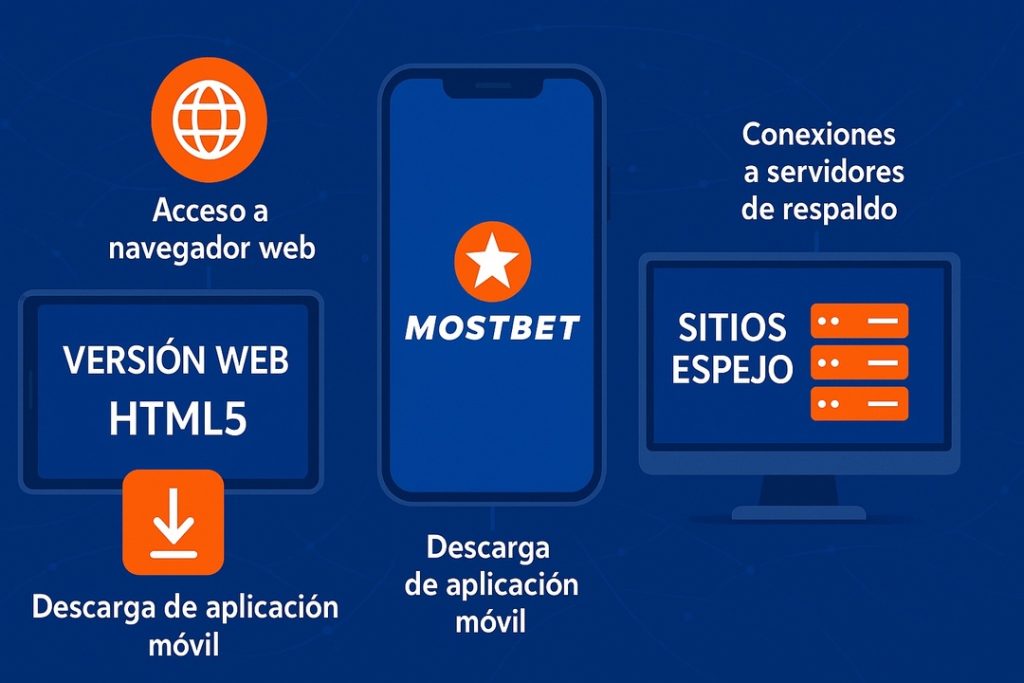 Vías de Acceso Mostbet
